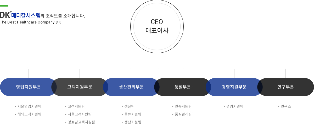 조직도